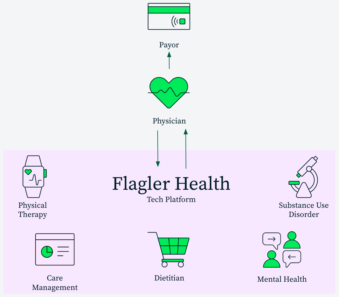 Diagram of what Flagler can offer. The Flagler Health Tech Platform puts the sectors of Physical Therapy, Care Management, Dietitian, Mental Health, and Substance Use Disorder into one platform that the Physician then interacts with.